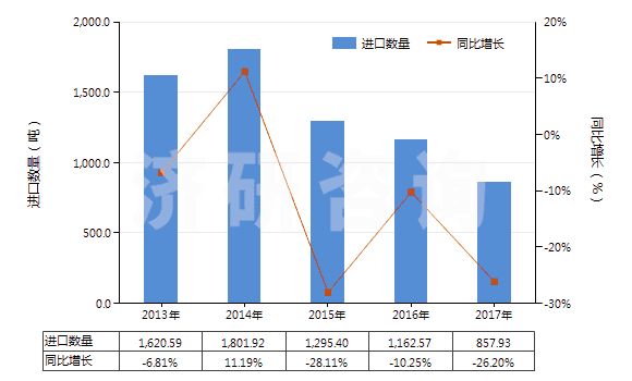 2013-2017年中國安全導(dǎo)火索、導(dǎo)爆索、火帽或雷管、引爆器、電雷管(HS36030000)進(jìn)口量及增速統(tǒng)計